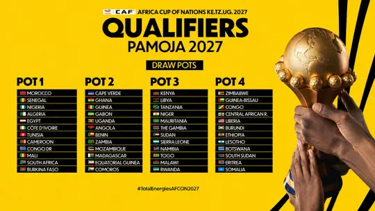 AFCON 2027 Qualifying Pots Confirmed Forward of Cairo Draw » The Touchline Sports activities – The Panorama Uganda AFCON 2027 Qualifying Pots Confirmed Forward of Cairo Draw » The Touchline Sports activities